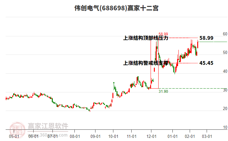 688698偉創(chuàng)電氣贏家十二宮工具