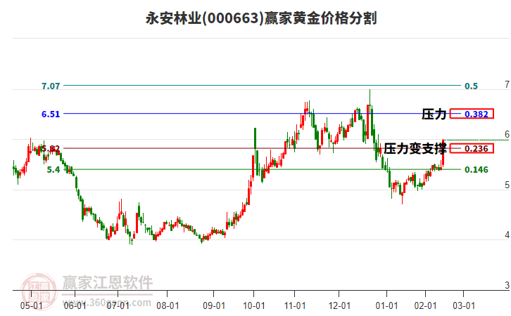 000663永安林業(yè)黃金價格分割工具