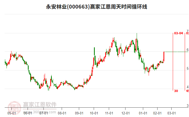 000663永安林業(yè)江恩周天時間循環(huán)線工具