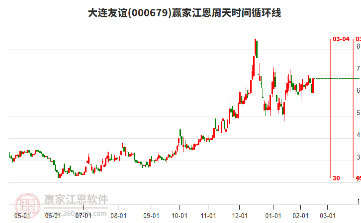 000679大連友誼江恩周天時間循環(huán)線工具