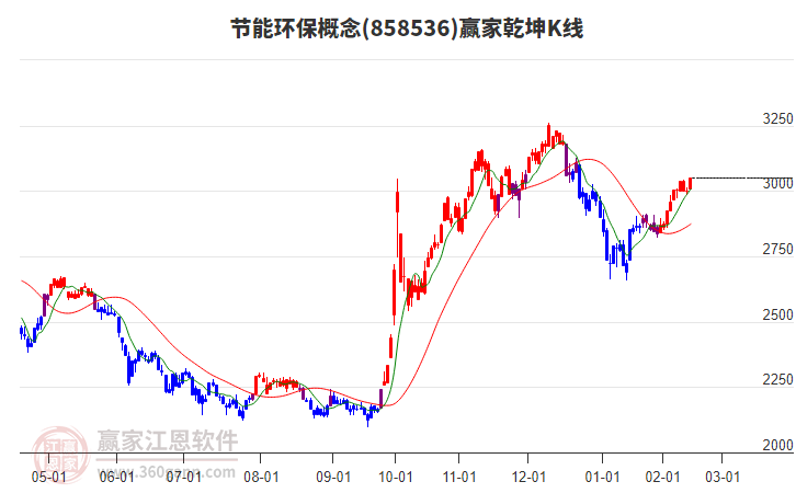 858536節(jié)能環(huán)保贏家乾坤K線工具