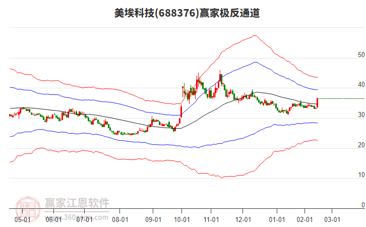 688376美?？萍稼A家極反通道工具