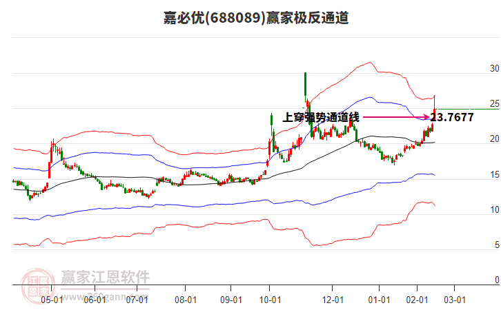 688089嘉必優(yōu)贏家極反通道工具