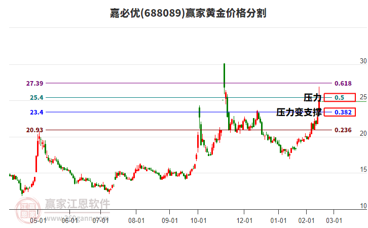 688089嘉必優(yōu)黃金價(jià)格分割工具