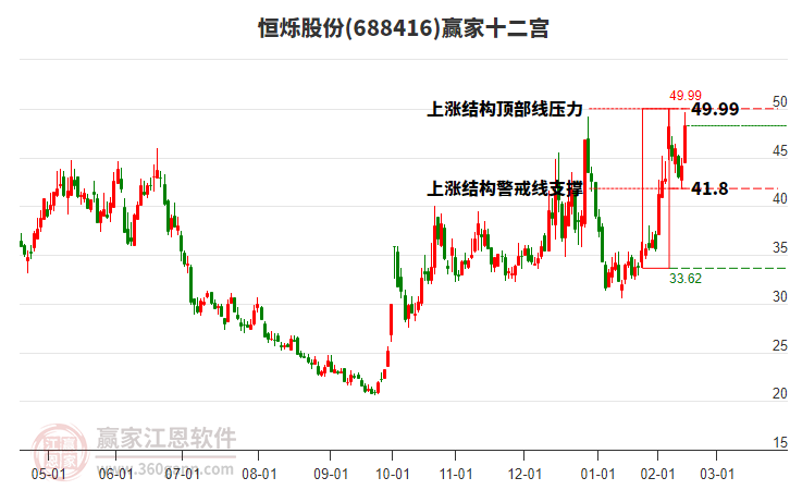 688416恒爍股份贏家十二宮工具
