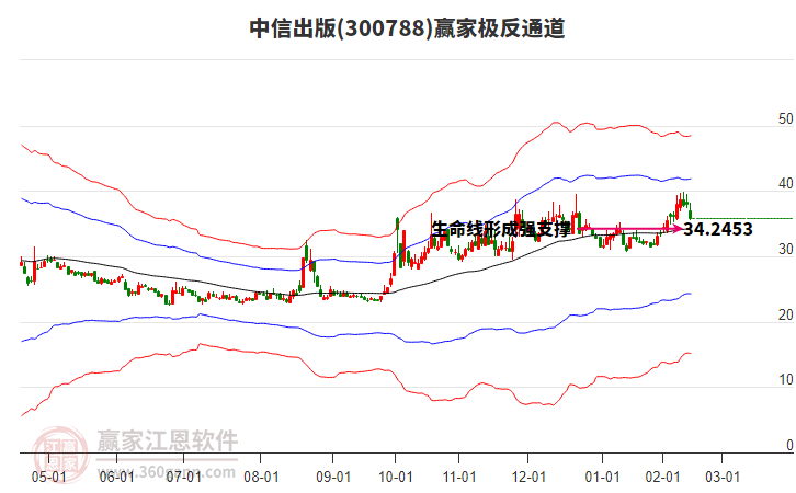 300788中信出版贏家極反通道工具 300788中信出版贏家極反通道工具