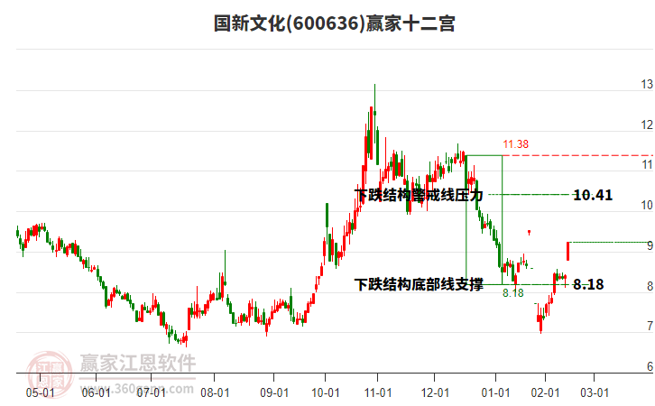 600636國新文化贏家十二宮工具