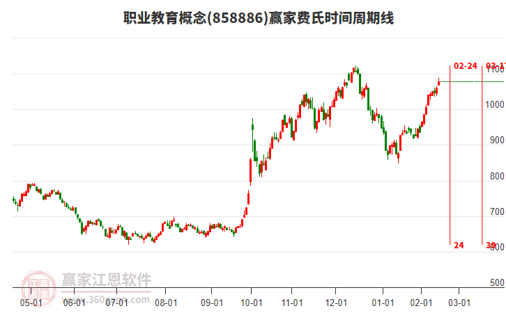 職業(yè)教育概念費氏時間周期線工具