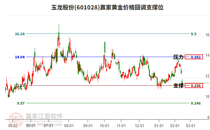 601028玉龍股份黃金價格回調(diào)支撐位工具 601028玉龍股份黃金價格回調(diào)支撐位工具