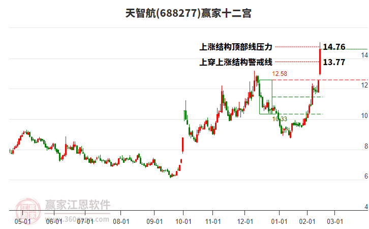 688277天智航贏家十二宮工具