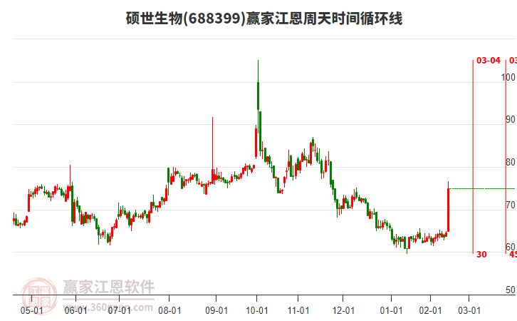 688399碩世生物江恩周天時(shí)間循環(huán)線工具