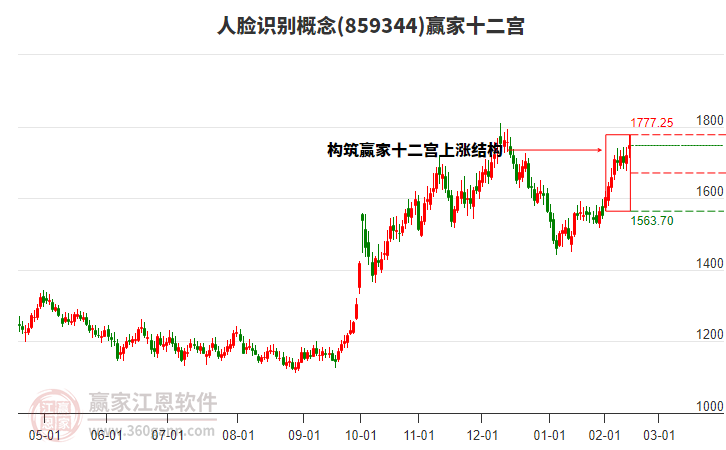 859344人臉識別贏家十二宮工具