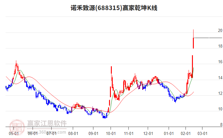 688315諾禾致源贏家乾坤K線工具