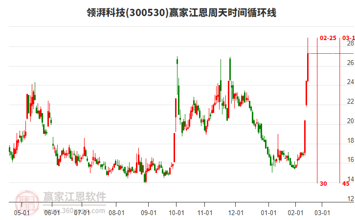 300530領(lǐng)湃科技江恩周天時(shí)間循環(huán)線工具 300530領(lǐng)湃科技江恩周天時(shí)間循環(huán)線工具