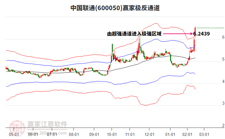 600050中國聯(lián)通贏家極反通道工具