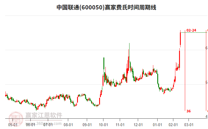 中國(guó)聯(lián)通