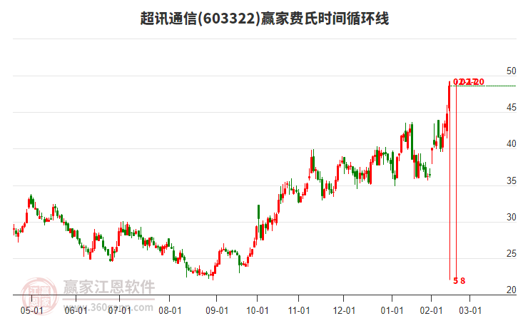 603322超訊通信費(fèi)氏時(shí)間循環(huán)線工具