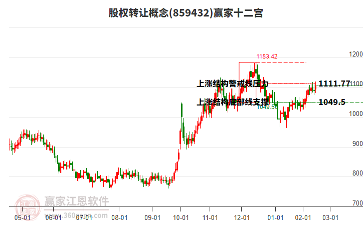 859432股權(quán)轉(zhuǎn)讓贏家十二宮工具