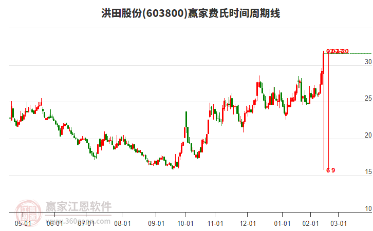 603800洪田股份費(fèi)氏時(shí)間周期線工具