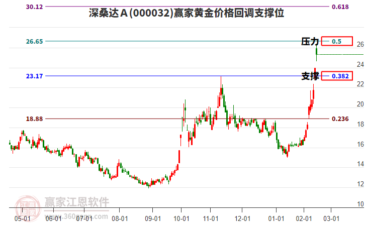 000032深桑達Ａ黃金價格回調(diào)支撐位工具