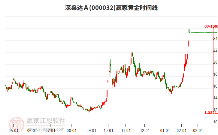 000032深桑達Ａ黃金時間周期線工具