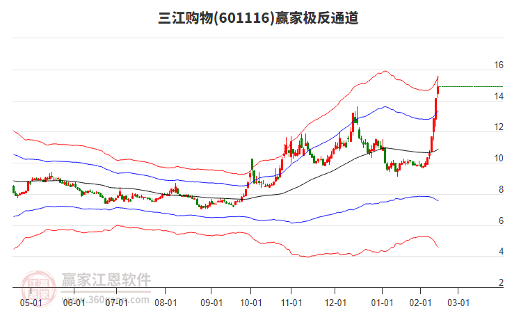 601116三江購(gòu)物贏家極反通道工具 601116三江購(gòu)物贏家極反通道工具