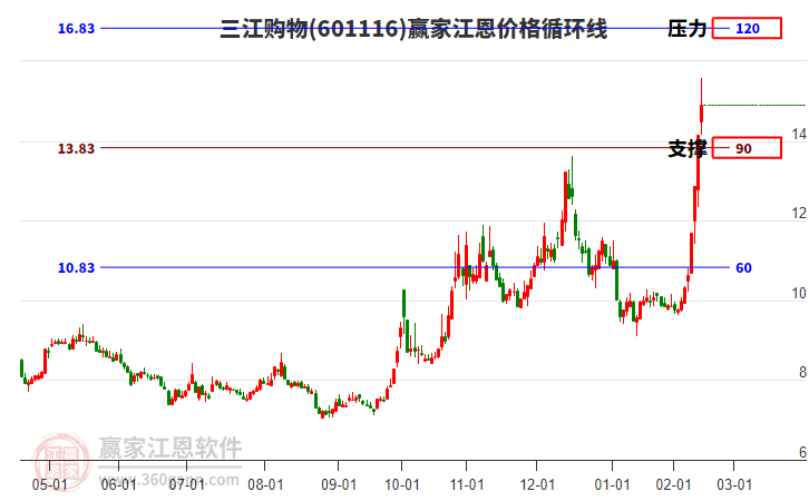 601116三江購(gòu)物江恩價(jià)格循環(huán)線工具 601116三江購(gòu)物江恩價(jià)格循環(huán)線工具