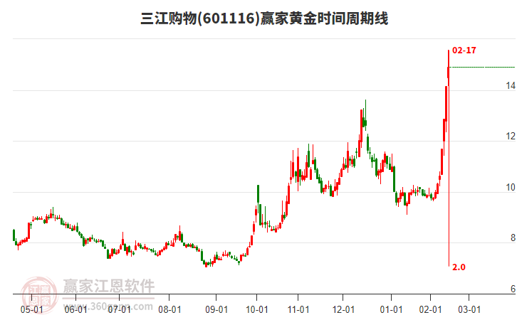 601116三江購(gòu)物黃金時(shí)間周期線工具 601116三江購(gòu)物黃金時(shí)間周期線工具