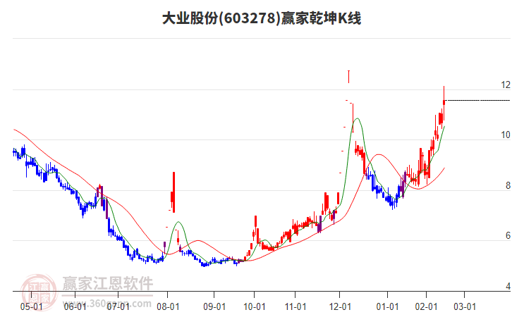 603278大業(yè)股份贏家乾坤K線工具