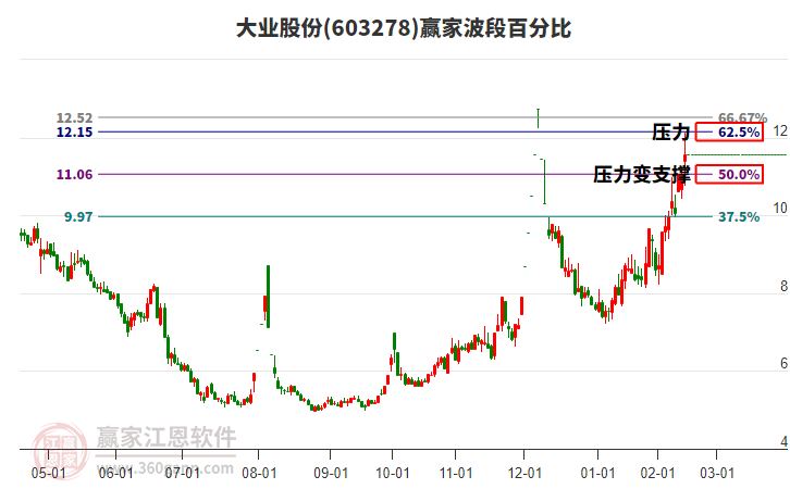 603278大業(yè)股份波段百分比工具