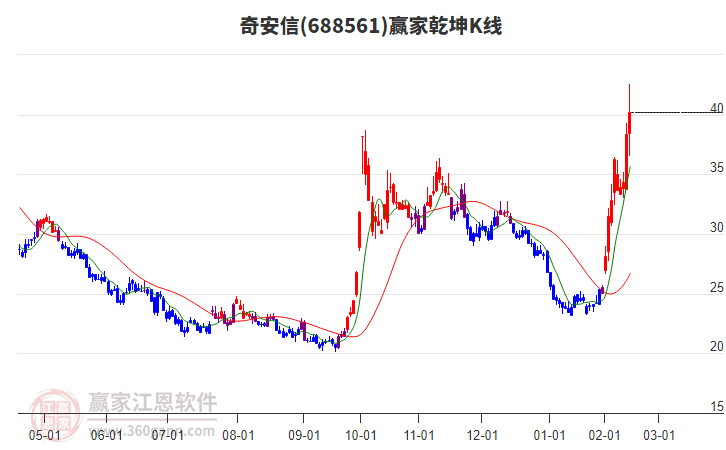688561奇安信贏家乾坤K線工具 688561奇安信贏家乾坤K線工具