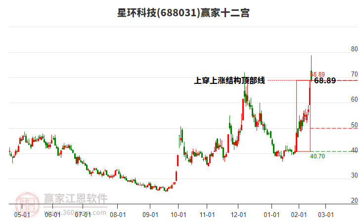 688031星環(huán)科技贏家十二宮工具