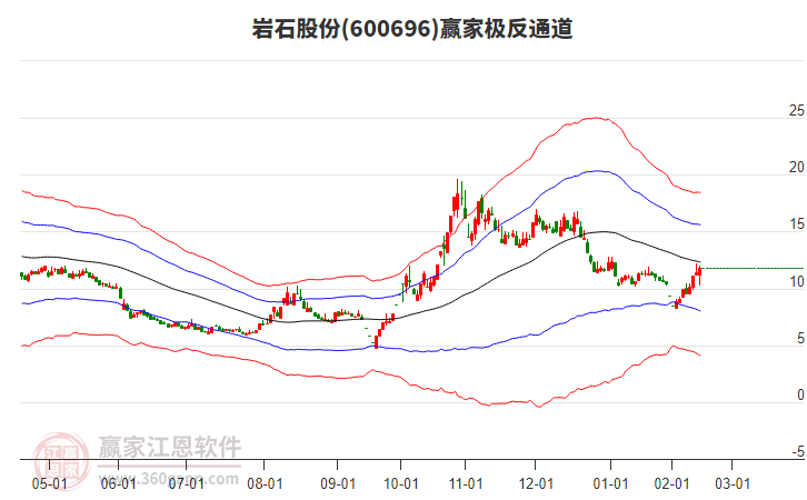 600696巖石股份贏家極反通道工具