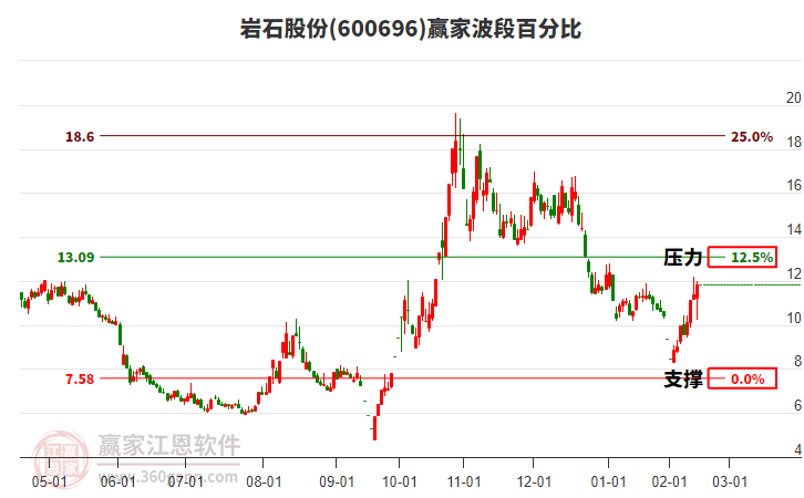 600696巖石股份波段百分比工具