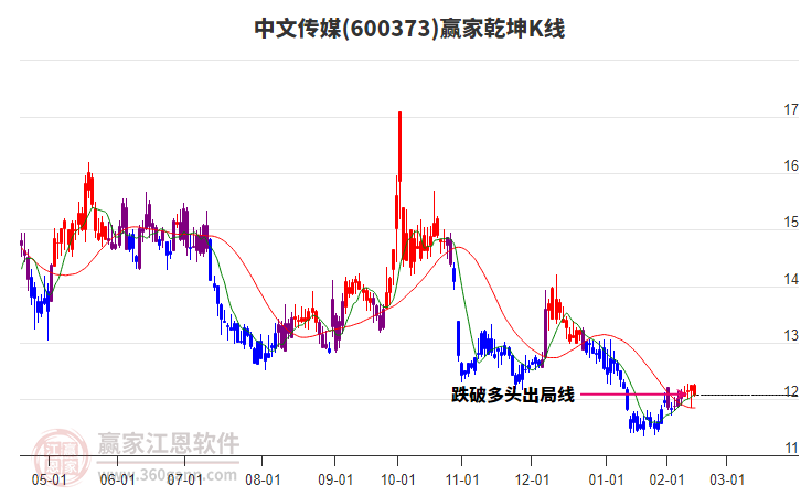 600373中文傳媒贏家乾坤K線工具