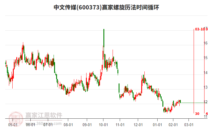 600373中文傳媒螺旋歷法時(shí)間循環(huán)工具