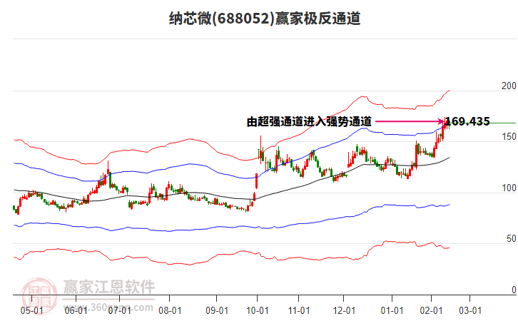 688052納芯微贏家極反通道工具