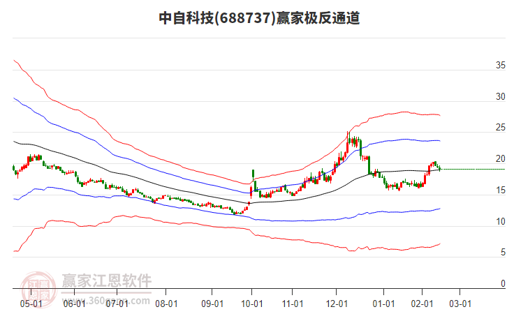 688737中自科技贏家極反通道工具 688737中自科技贏家極反通道工具