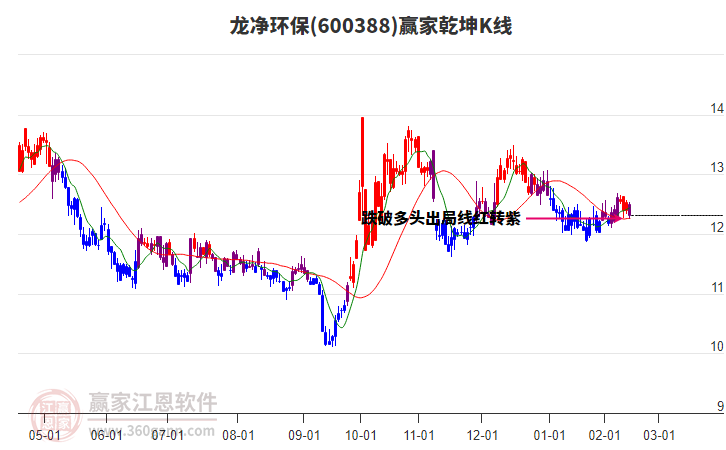 600388龍凈環(huán)保贏家乾坤K線工具 600388龍凈環(huán)保贏家乾坤K線工具