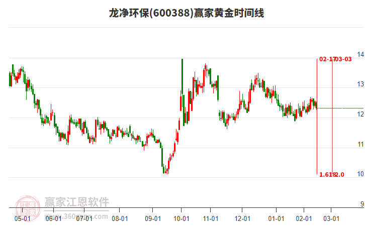 600388龍凈環(huán)保黃金時間周期線工具 600388龍凈環(huán)保黃金時間周期線工具