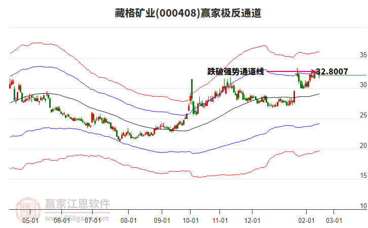 000408藏格礦業(yè)贏家極反通道工具