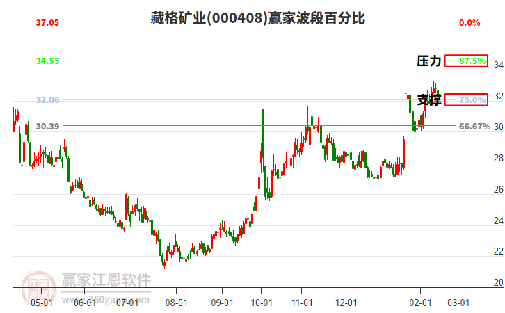 000408藏格礦業(yè)波段百分比工具
