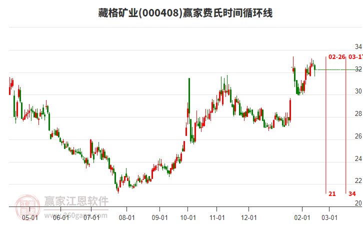 000408藏格礦業(yè)費(fèi)氏時(shí)間循環(huán)線工具