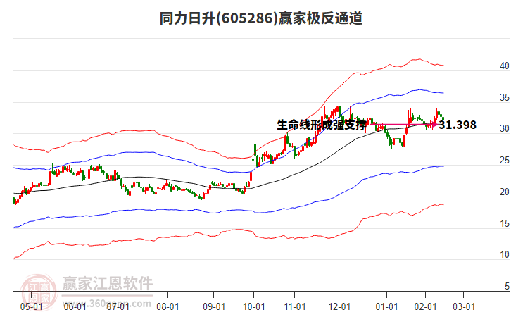 605286同力日升贏家極反通道工具