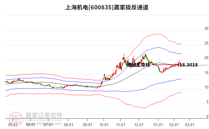 600835上海機電贏家極反通道工具