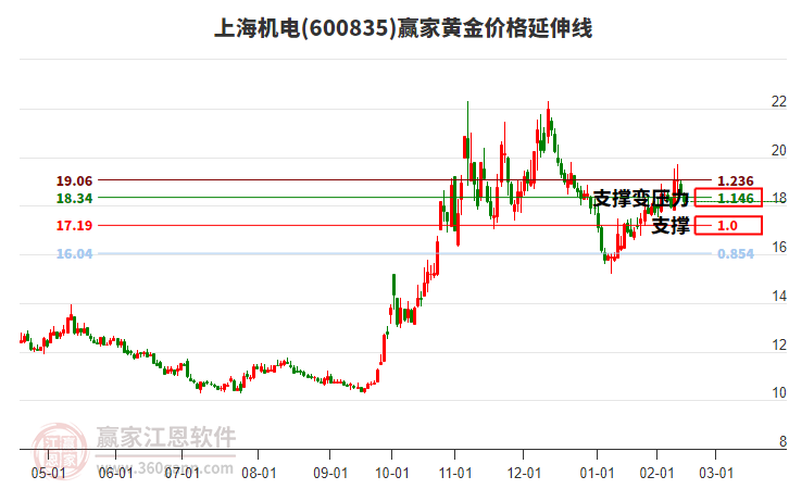 600835上海機電黃金價格延伸線工具