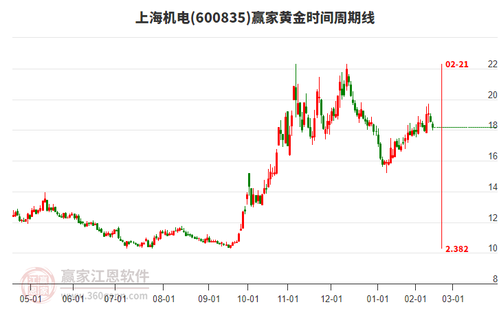 600835上海機電黃金時間周期線工具