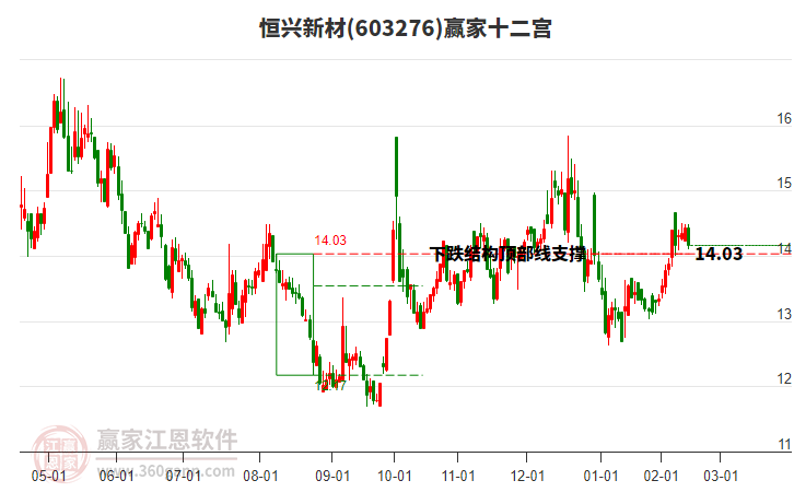 603276恒興新材贏家十二宮工具