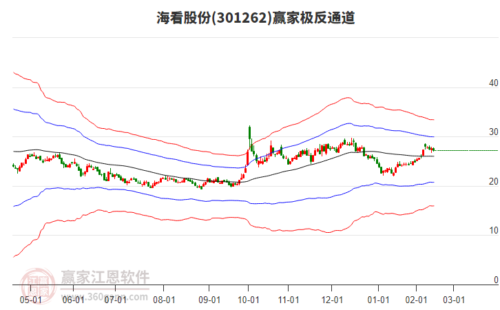301262海看股份贏家極反通道工具