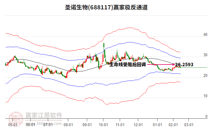 688117圣諾生物贏家極反通道工具